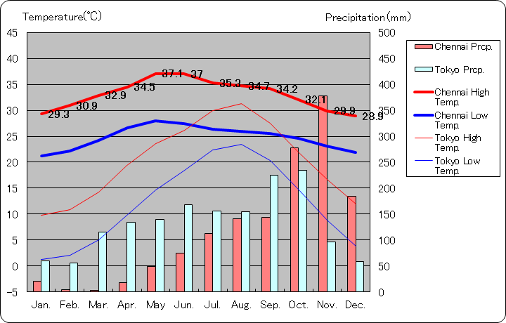 チェンナイ気温、一年を通した月別気温グラフ