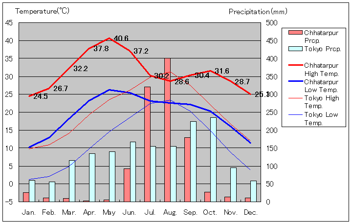 チャタルプル気温、一年を通した月別気温グラフ