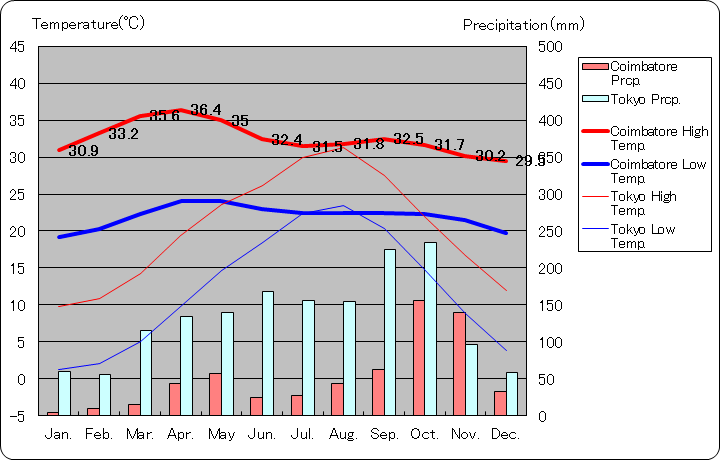コインバトール気温、一年を通した月別気温グラフ