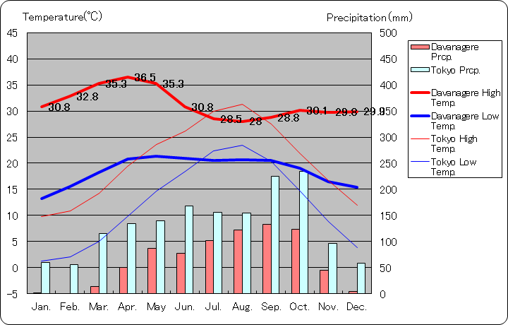 ダバンゲレ気温、一年を通した月別気温グラフ