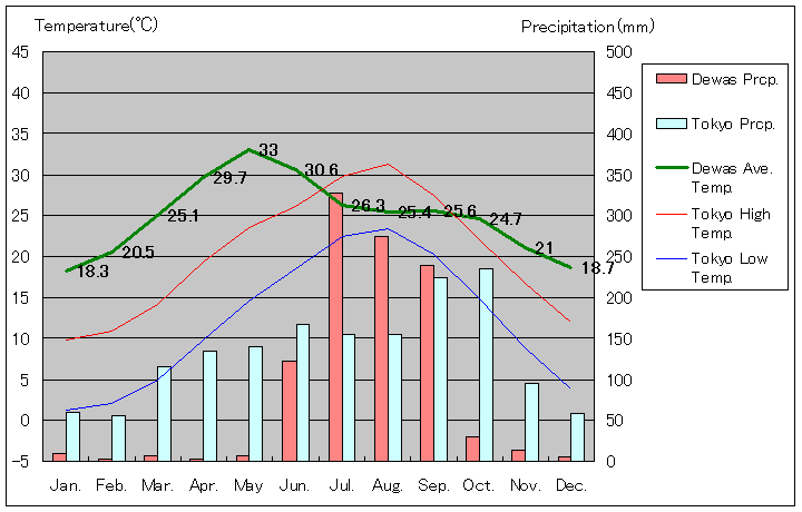 デーワース気温、一年を通した月別気温グラフ