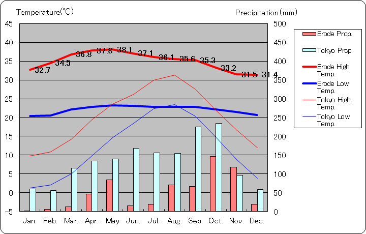 イーロードゥ気温、一年を通した月別気温グラフ