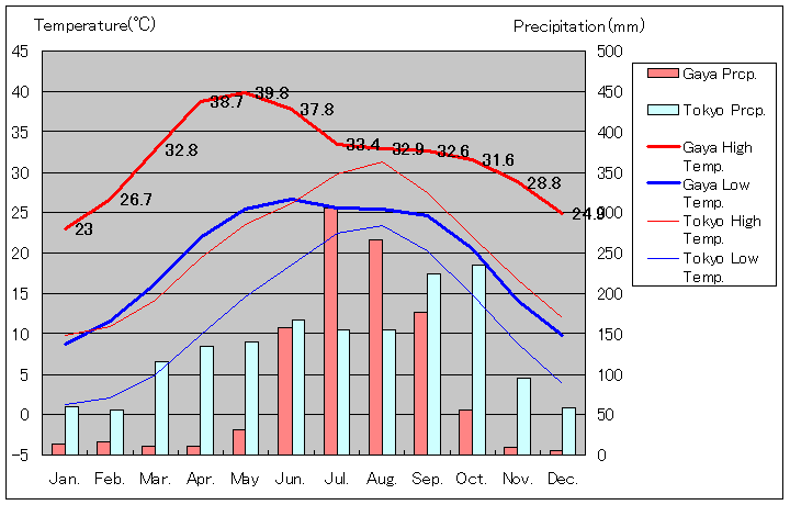 ガヤ気温、一年を通した月別気温グラフ