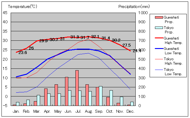 グワハティ気温、一年を通した月別気温グラフ