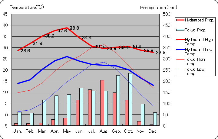 ハイデラバード気温、一年を通した月別気温グラフ
