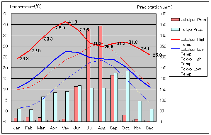 ジャバルプル気温、一年を通した月別気温グラフ