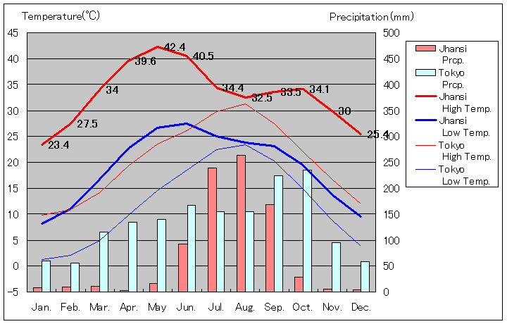 ジャンシー気温、一年を通した月別気温グラフ