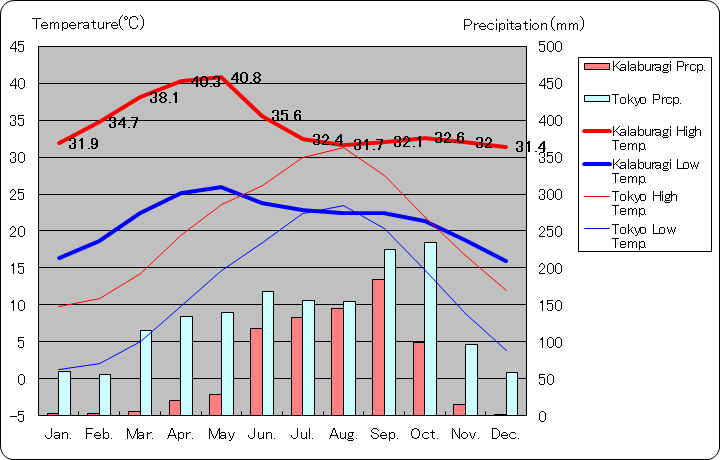 カラブラギ気温、一年を通した月別気温グラフ
