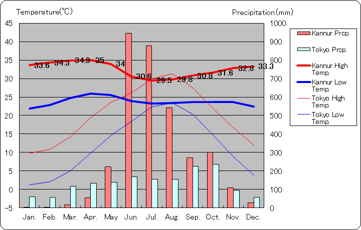 カンヌール気温、一年を通した月別気温グラフ