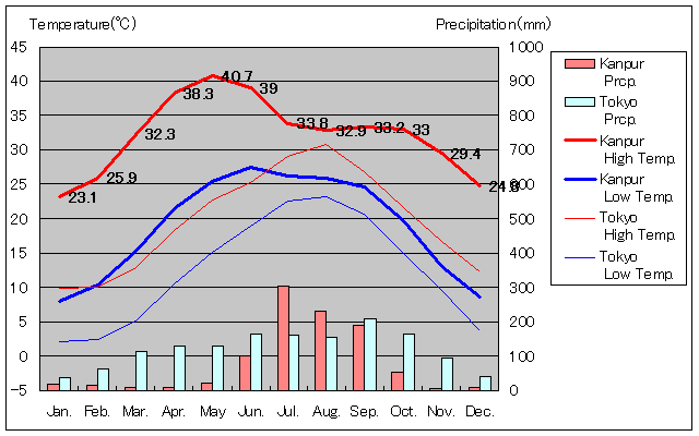 カーンプル気温、一年を通した月別気温グラフ