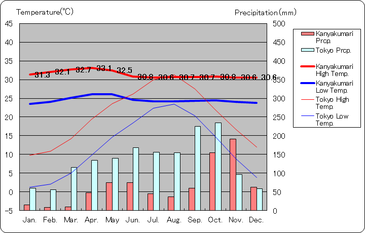 カンニヤークーマリー気温、一年を通した月別気温グラフ