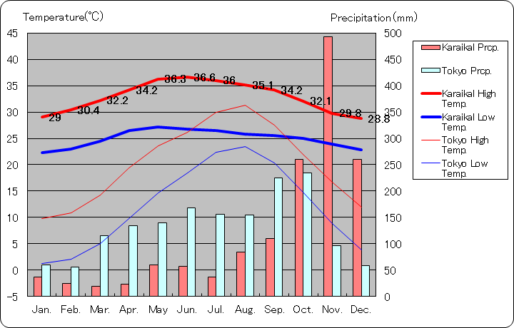 カーライッカール気温、一年を通した月別気温グラフ