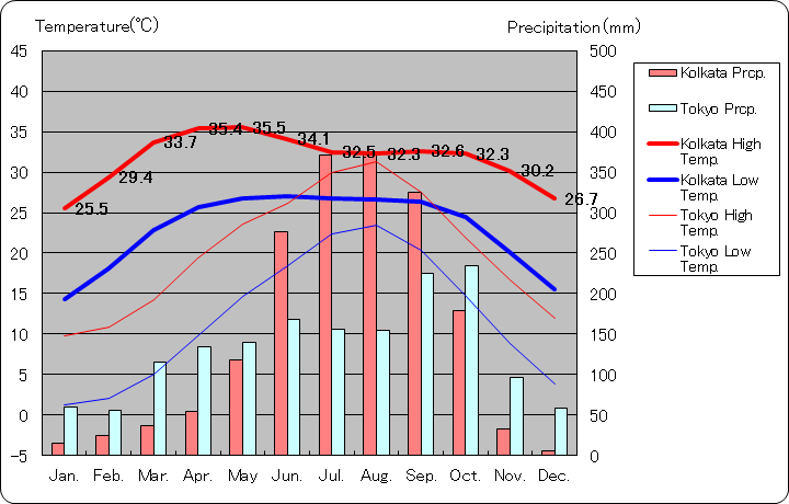 コルカタ気温、一年を通した月別気温グラフ