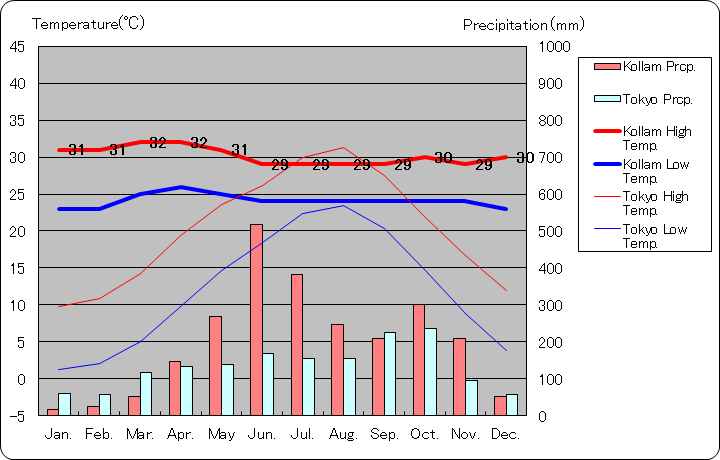 コッラム気温、一年を通した月別気温グラフ