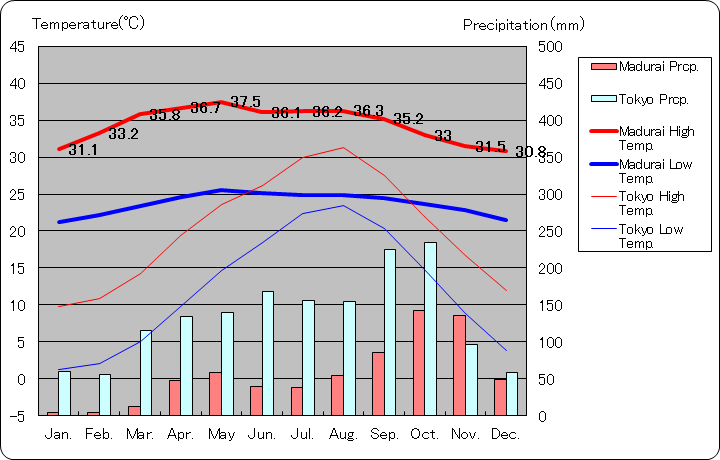 マドゥライ気温、一年を通した月別気温グラフ
