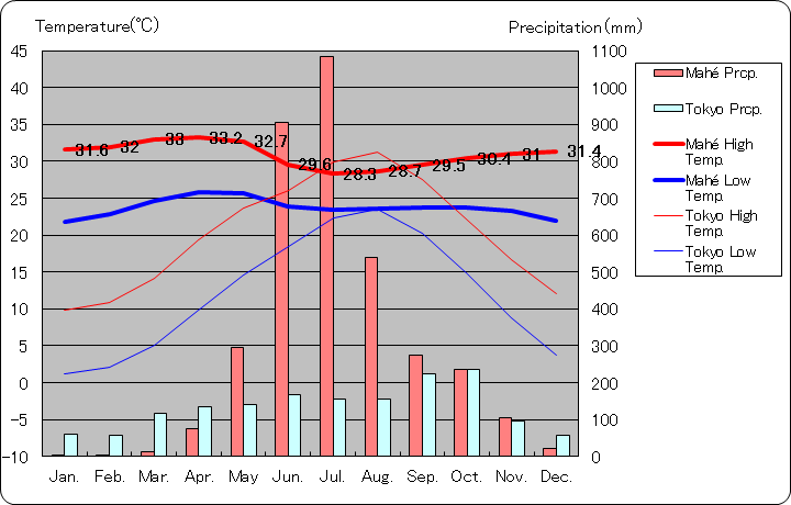 マーヒ気温、一年を通した月別気温グラフ