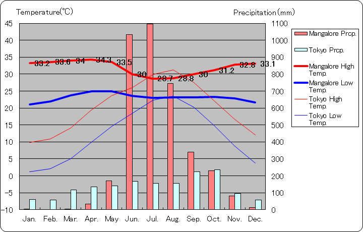 マンガルール気温、一年を通した月別気温グラフ