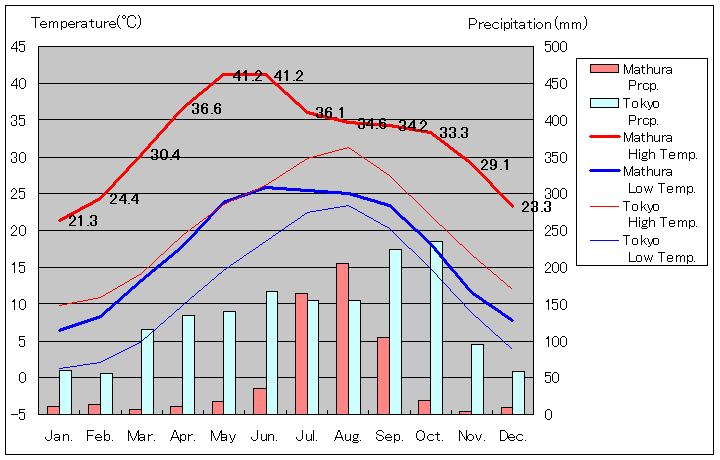 マトゥラー気温、一年を通した月別気温グラフ