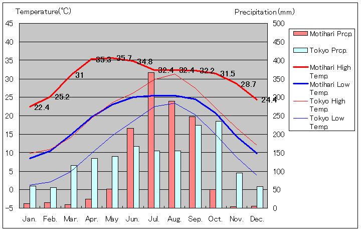 モティハリ気温、一年を通した月別気温グラフ