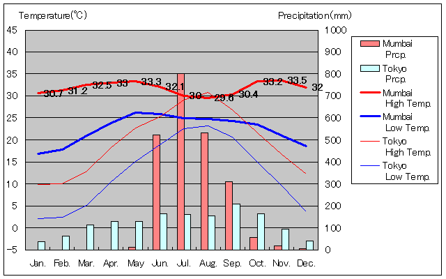 ムンバイ気温、一年を通した月別気温グラフ