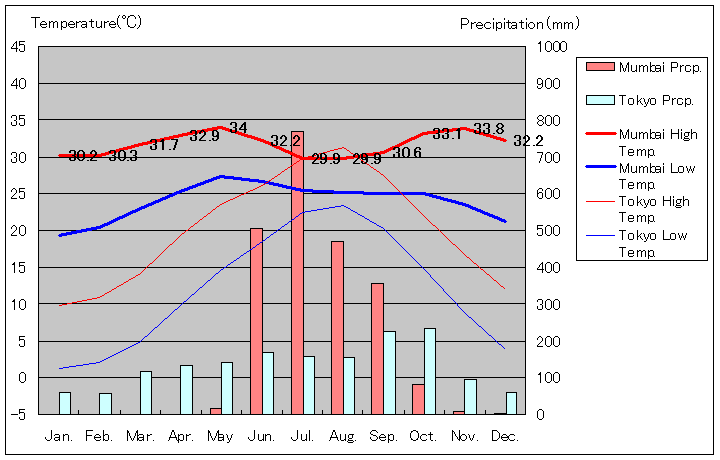 ムンバイ気温、一年を通した月別気温グラフ