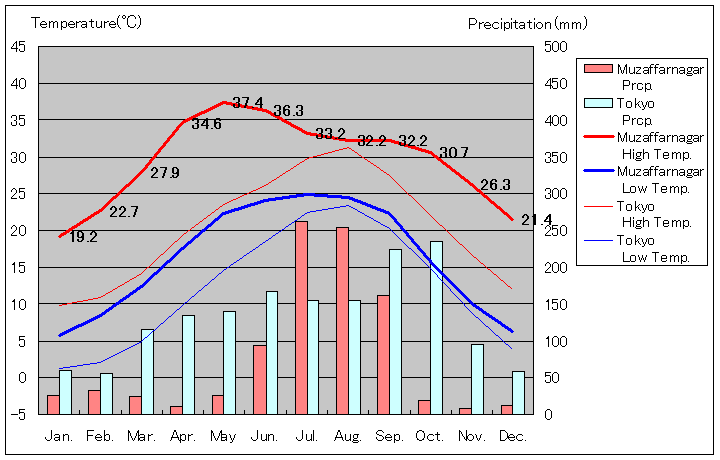 ムザッファルナガル気温、一年を通した月別気温グラフ