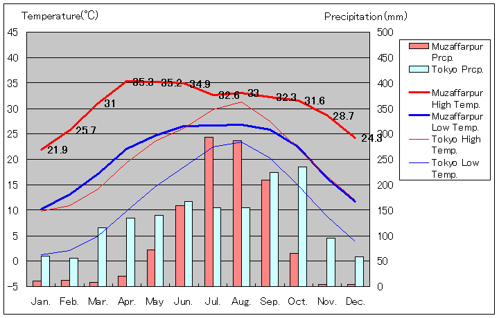 ムザッファルプル気温、一年を通した月別気温グラフ