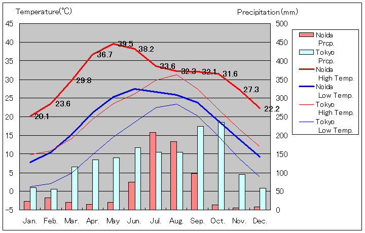 ノイダ気温、一年を通した月別気温グラフ