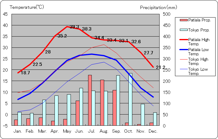 パティヤーラー気温、一年を通した月別気温グラフ