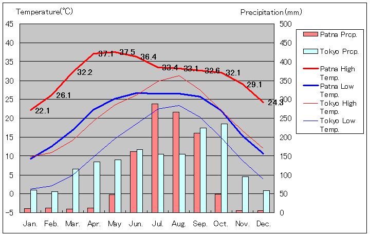 パトナ気温、一年を通した月別気温グラフ
