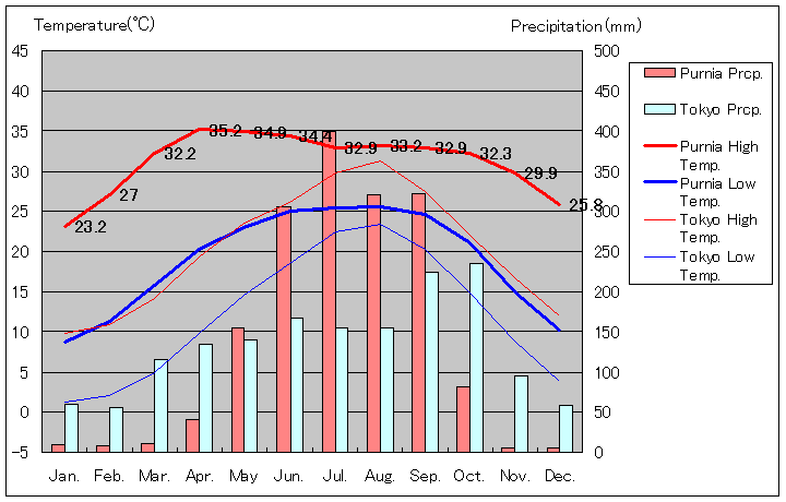 プルニア気温、一年を通した月別気温グラフ