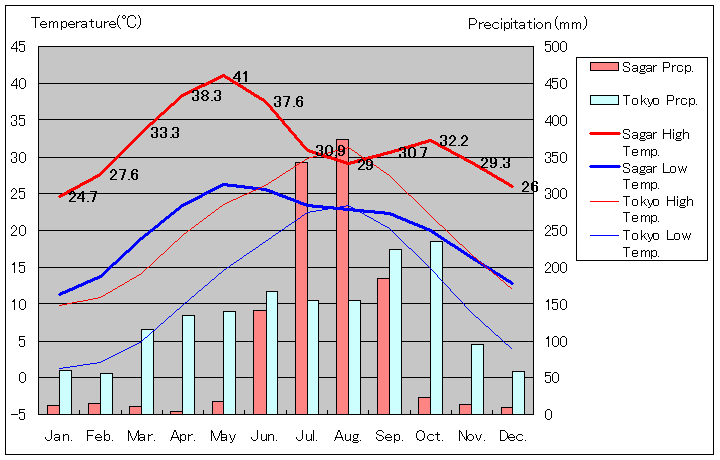サーガル気温、一年を通した月別気温グラフ