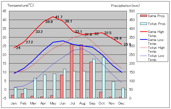 サトナ気温、一年を通した月別気温グラフ