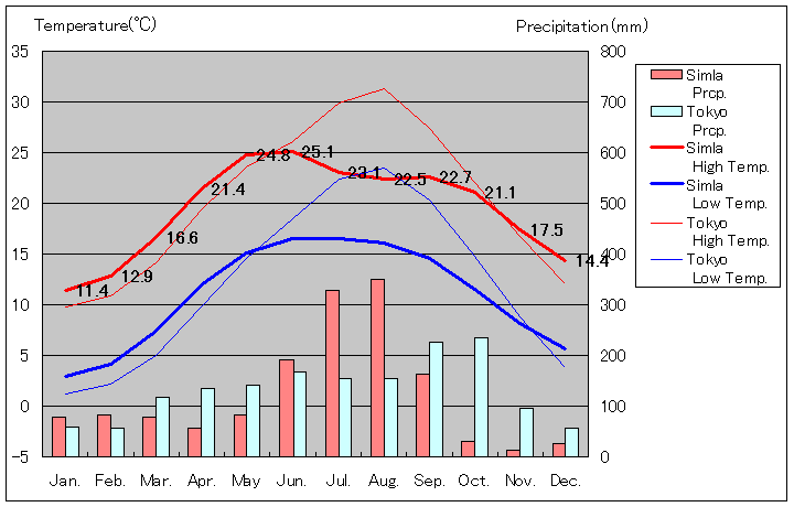 シムラー気温、一年を通した月別気温グラフ