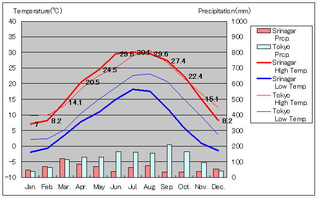 スリナガール気温、一年を通した月別気温グラフ