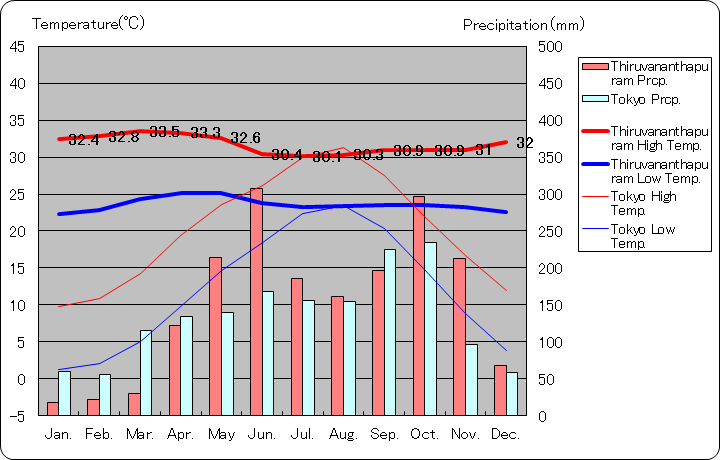 ティルバナンタプラム気温、一年を通した月別気温グラフ