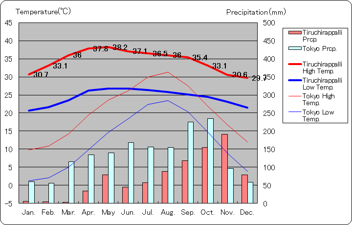 ティルチラーパッリ気温、一年を通した月別気温グラフ