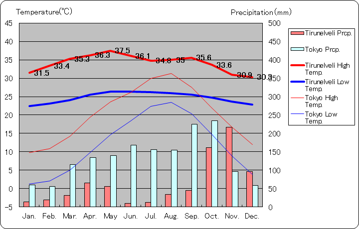 ティルネルヴェーリ気温、一年を通した月別気温グラフ