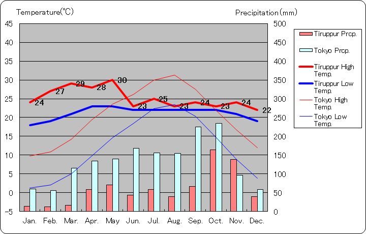 ティルップール気温、一年を通した月別気温グラフ