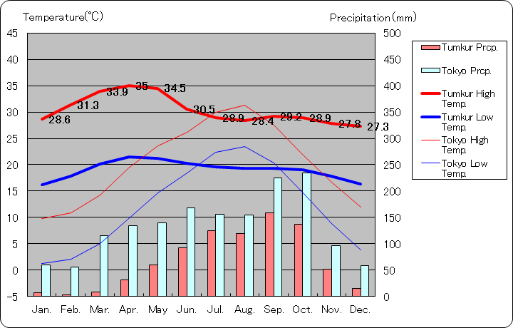 トゥムクル気温、一年を通した月別気温グラフ