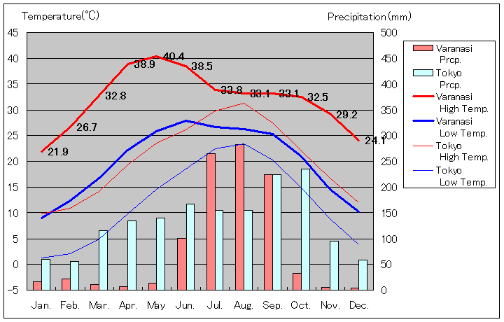 バラナシ気温、一年を通した月別気温グラフ