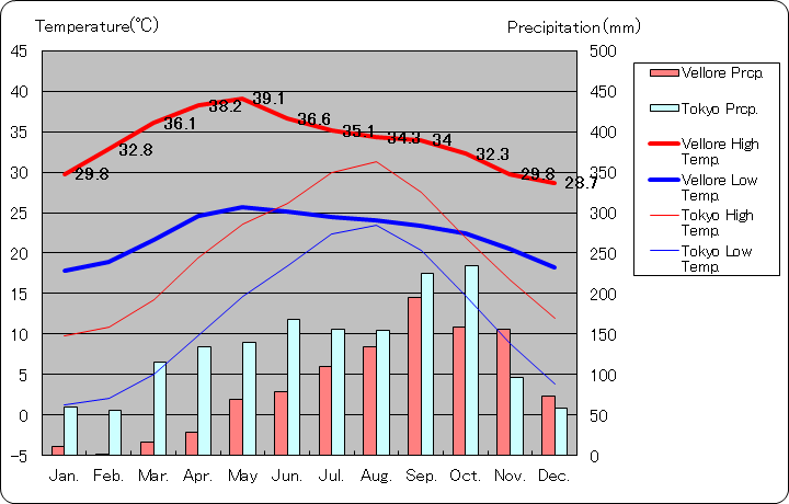 ヴェールール気温、一年を通した月別気温グラフ