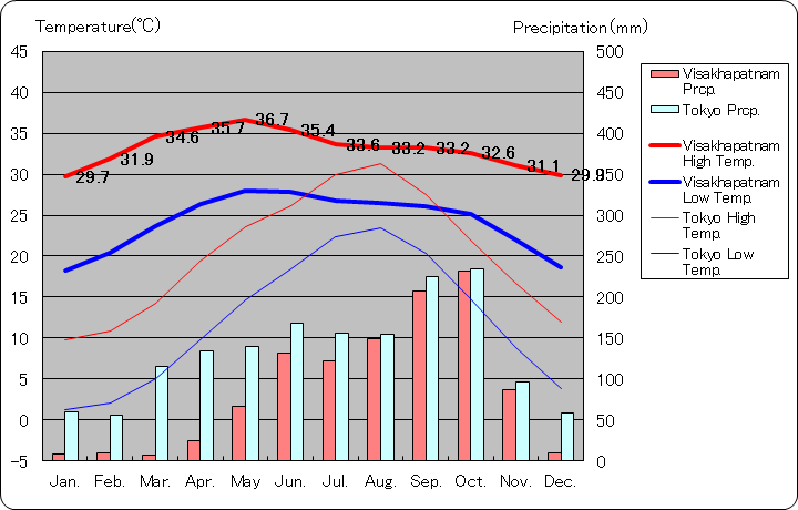 ヴィシャーカパトナム気温、一年を通した月別気温グラフ