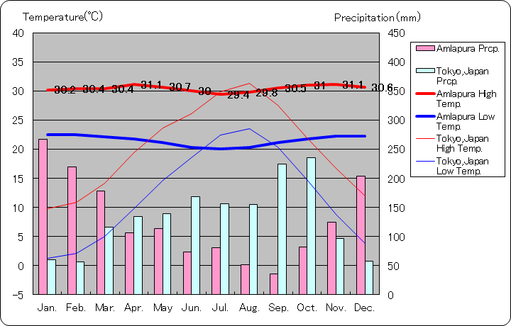 アムラプラ気温、一年を通した月別気温グラフ