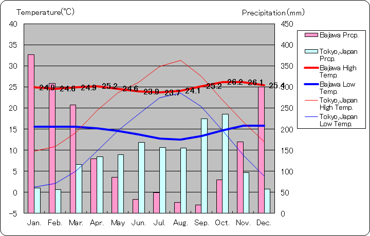 バジャワ気温、一年を通した月別気温グラフ