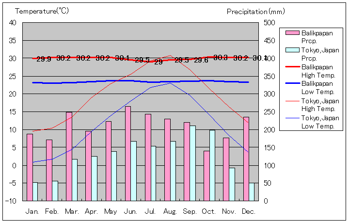 バリクパパン気温、一年を通した月別気温グラフ