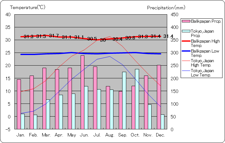 バリクパパン気温、一年を通した月別気温グラフ