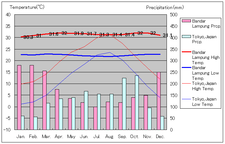 バンダールランプン気温、一年を通した月別気温グラフ