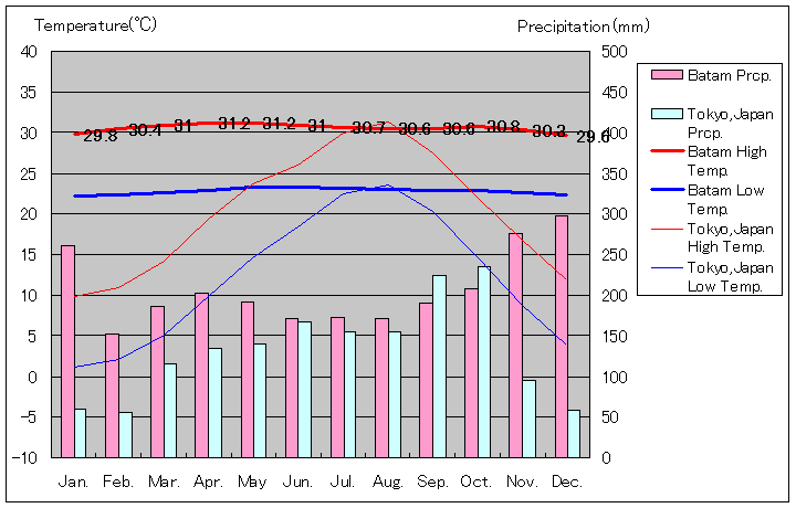 バタム島気温、一年を通した月別気温グラフ
