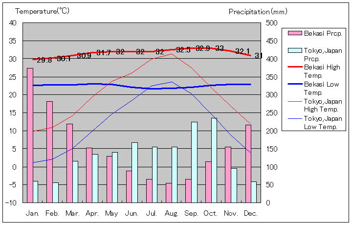 ブカシ気温、一年を通した月別気温グラフ